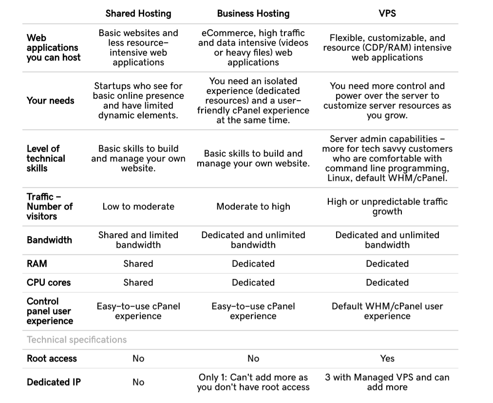 the difference between sharedhosting and business hosting vps hosting