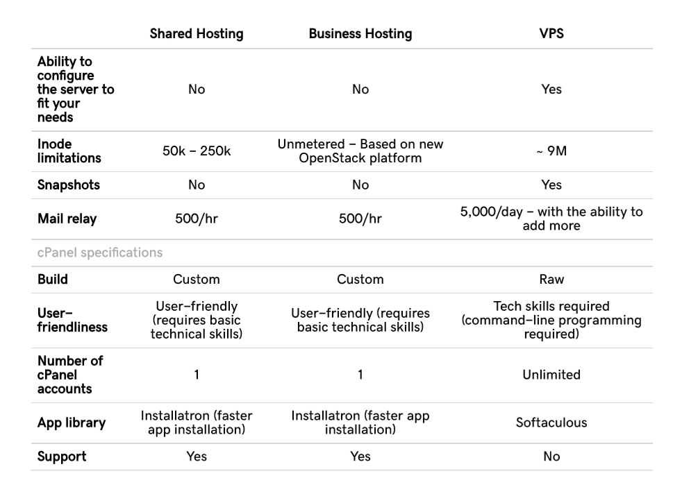 the difference between sharedhosting and business hosting vps hosting