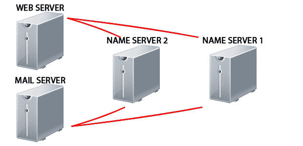 Domain Name System